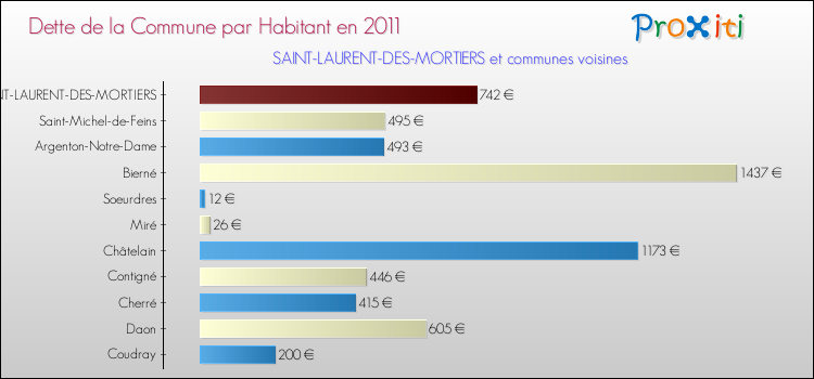 Dette par habitant de la commune en 2011 pour SAINT-LAURENT-DES-MORTIERS et les communes proches Comparaison de la dette par habitant de la commune en 2011 pour SAINT-LAURENT-DES-MORTIERS et les communes voisines