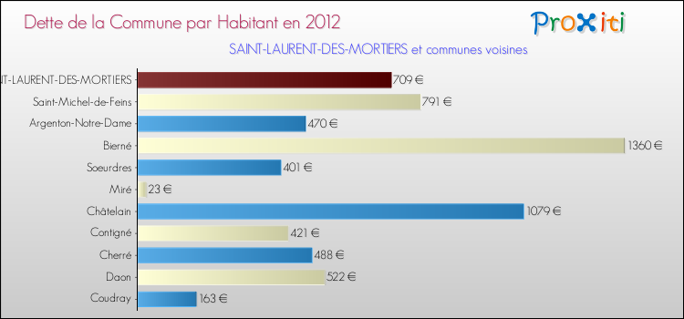 Dette par habitant de la commune en 2012 pour SAINT-LAURENT-DES-MORTIERS et les communes proches Comparaison de la dette par habitant de la commune en 2012 pour SAINT-LAURENT-DES-MORTIERS et les communes voisines