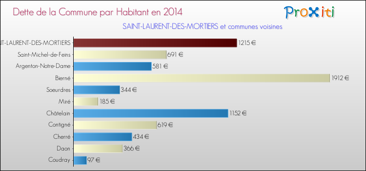 Dette par habitant de la commune en 2014 pour SAINT-LAURENT-DES-MORTIERS et les communes proches Comparaison de la dette par habitant de la commune en 2014 pour SAINT-LAURENT-DES-MORTIERS et les communes voisines