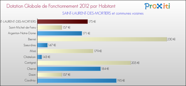 Montant des dotations globales de fonctionnement DGF par Habitant pour SAINT-LAURENT-DES-MORTIERS et les communes proches Comparaison des des dotations globales de fonctionnement DGF par habitant pour SAINT-LAURENT-DES-MORTIERS et les communes voisines