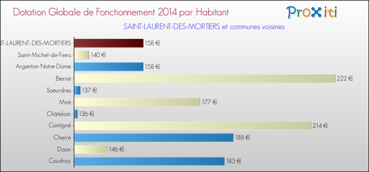 Montant des dotations globales de fonctionnement DGF par Habitant pour SAINT-LAURENT-DES-MORTIERS et les communes proches en 2014. Comparaison des des dotations globales de fonctionnement DGF par habitant pour SAINT-LAURENT-DES-MORTIERS et les communes voisines en 2014.