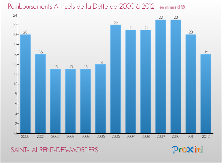 Evolution de l'annuité de la dette pour la commune de SAINT-LAURENT-DES-MORTIERS de 2000 à 2012 Annuités de la dette pour SAINT-LAURENT-DES-MORTIERS de 2000 à 2012