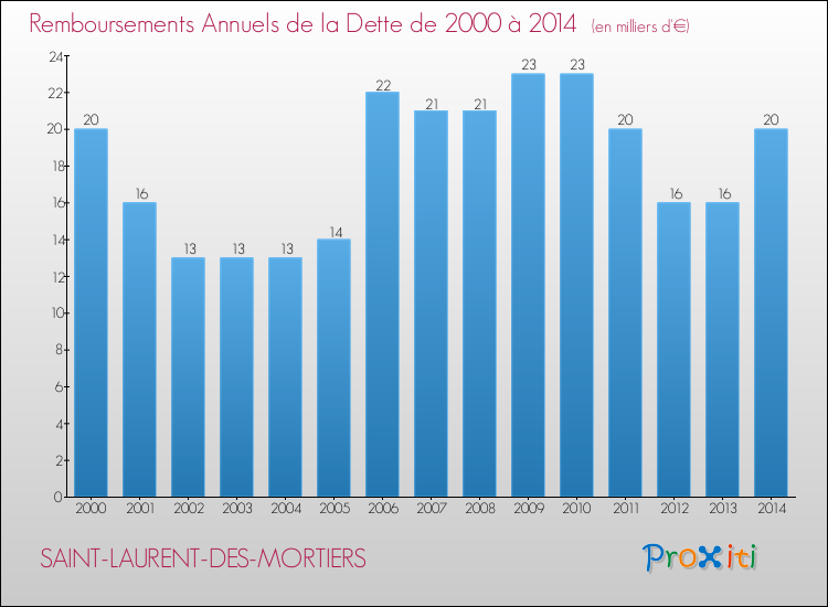 Evolution de l'annuité de la dette pour la commune de SAINT-LAURENT-DES-MORTIERS de 2000 à 2014 Annuités de la dette pour SAINT-LAURENT-DES-MORTIERS de 2000 à 2014