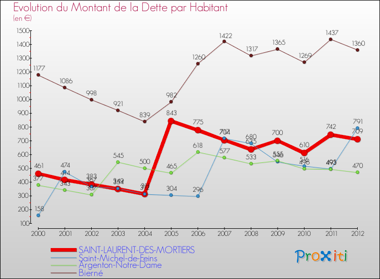 Evolution de la dette par habitant pour la commune de SAINT-LAURENT-DES-MORTIERS et les communes proches de 2000 à 2012 Comparaison de la dette par habitant pour SAINT-LAURENT-DES-MORTIERS et les communes voisines de 2000 à 2012