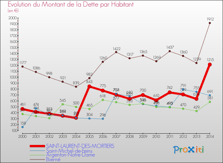 Evolution de la dette par habitant pour la commune de SAINT-LAURENT-DES-MORTIERS et les communes proches de 2000 à 2014 Comparaison de la dette par habitant pour SAINT-LAURENT-DES-MORTIERS et les communes voisines de 2000 à 2014