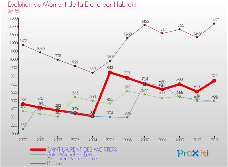 Evolution de la dette par habitant pour la commune de SAINT-LAURENT-DES-MORTIERS et les communes proches Comparaison de la dette par habitant pour SAINT-LAURENT-DES-MORTIERS et les communes voisines