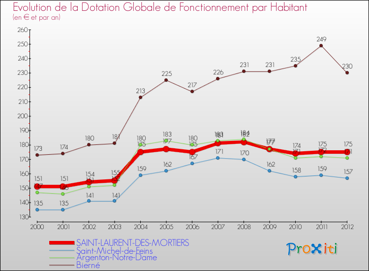 Evolution et montant de la dotation globale de fonctionnement par Habitant pour SAINT-LAURENT-DES-MORTIERS et les communes proches Comparaison des dotations globales de fonctionnement par habitant pour SAINT-LAURENT-DES-MORTIERS et les communes voisines
