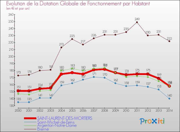 Evolution et montant de la dotation globale de fonctionnement par Habitant pour SAINT-LAURENT-DES-MORTIERS et les communes proches de 2000 à 2014. Comparaison des dotations globales de fonctionnement par habitant pour SAINT-LAURENT-DES-MORTIERS et les communes voisines de 2000 à 2014.