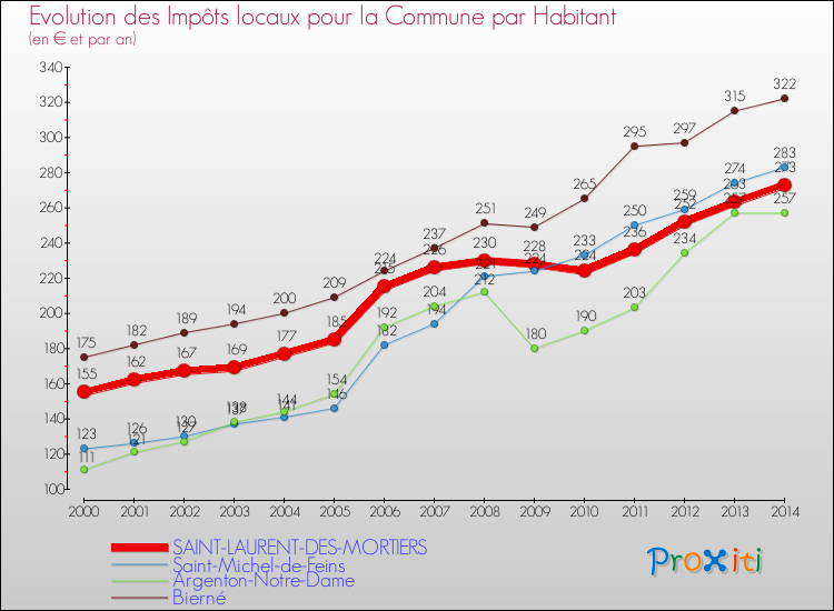 Evolution et montant des impôts locaux par Habitant pour SAINT-LAURENT-DES-MORTIERS et les communes proches de 2000 à 2014 Comparaison des impôts locaux par habitant pour SAINT-LAURENT-DES-MORTIERS et les communes voisines de 2000 à 2014