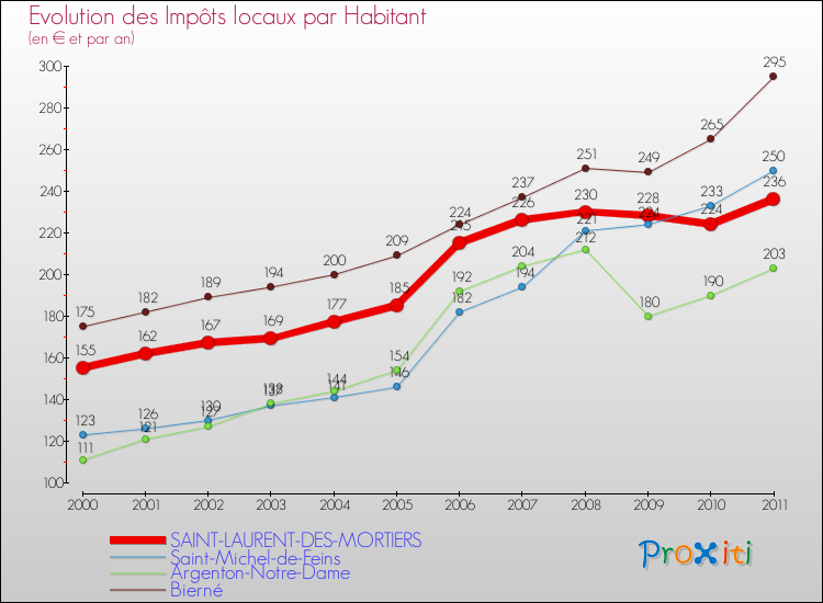 Evolution et montant des impôts locaux par Habitant pour SAINT-LAURENT-DES-MORTIERS et les communes proches Comparaison des impôts locaux par habitant pour SAINT-LAURENT-DES-MORTIERS et les communes voisines