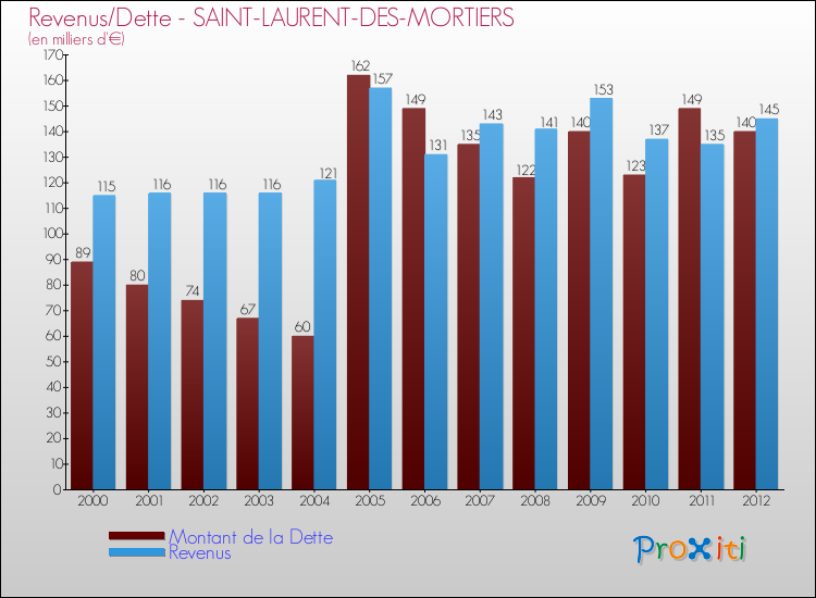 Evolution comparée de la dette et des revenus pour la commune de SAINT-LAURENT-DES-MORTIERS de 2000 à 2012 Comparaison de la dette et des revenus pour SAINT-LAURENT-DES-MORTIERS de 2000 à 2012