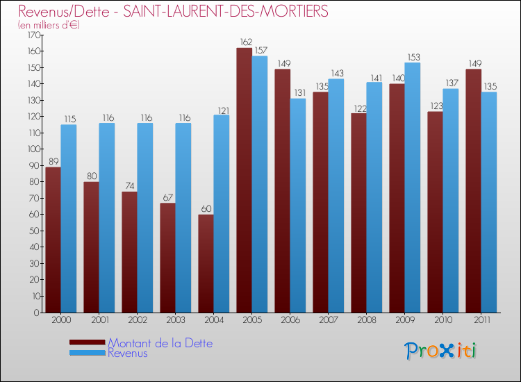 Evolution comparée de la dette et des revenus pour la commune de SAINT-LAURENT-DES-MORTIERS de 2000 à 2011 Comparaison de la dette et des revenus pour SAINT-LAURENT-DES-MORTIERS de 2000 à 2011