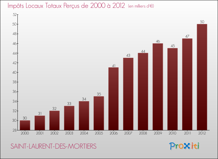 Evolution des Impôts Locaux pour la commune de SAINT-LAURENT-DES-MORTIERS de 2000 à 2012 Evolution des Impôts Locaux pour SAINT-LAURENT-DES-MORTIERS de 2000 à 2012