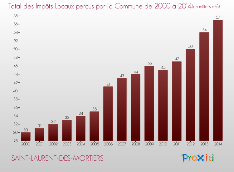 Evolution des Impôts Locaux pour la commune de SAINT-LAURENT-DES-MORTIERS de 2000 à 2014 Evolution des Impôts Locaux pour SAINT-LAURENT-DES-MORTIERS de 2000 à 2014