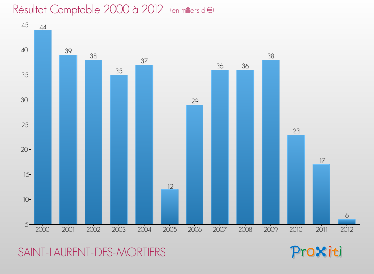 Evolution du résultat comptable pour la commune de SAINT-LAURENT-DES-MORTIERS de 2000 à 2012 Evolution du résultat comptable pour SAINT-LAURENT-DES-MORTIERS de 2000 à 2012