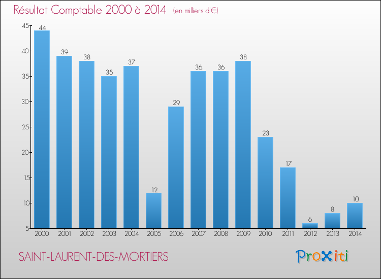Evolution du résultat comptable pour la commune de SAINT-LAURENT-DES-MORTIERS de 2000 à 2014 Evolution du résultat comptable pour SAINT-LAURENT-DES-MORTIERS de 2000 à 2014