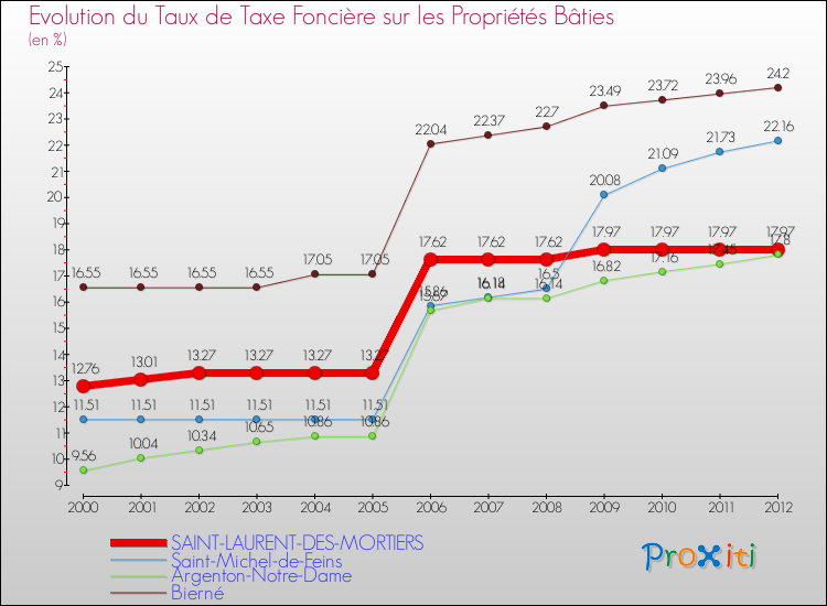 Evolution du taux de la taxe foncière sur le bati pour SAINT-LAURENT-DES-MORTIERS et les communes proches de 2000 à 2012 Comparaison des taux de taxe foncière sur le bati pour SAINT-LAURENT-DES-MORTIERS et les communes voisines de 2000 à 2012