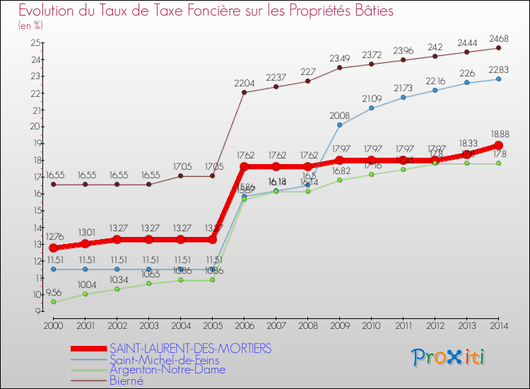 Evolution du taux de la taxe foncière sur le bati pour SAINT-LAURENT-DES-MORTIERS et les communes proches de 2000 à 2014 Comparaison des taux de taxe foncière sur le bati pour SAINT-LAURENT-DES-MORTIERS et les communes voisines de 2000 à 2014