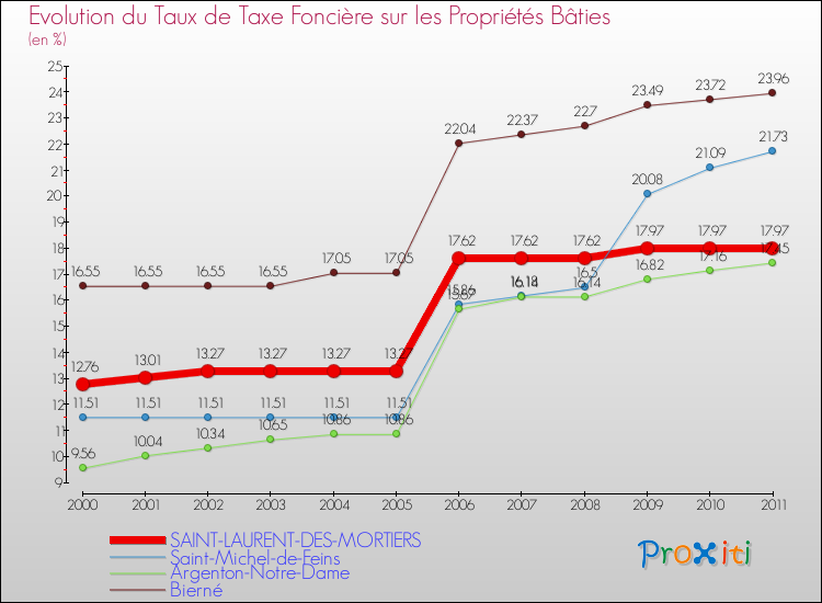Evolution du taux de la taxe foncière sur le bati pour SAINT-LAURENT-DES-MORTIERS et les communes proches Comparaison des taux de taxe foncière sur le bati pour SAINT-LAURENT-DES-MORTIERS et les communes voisines