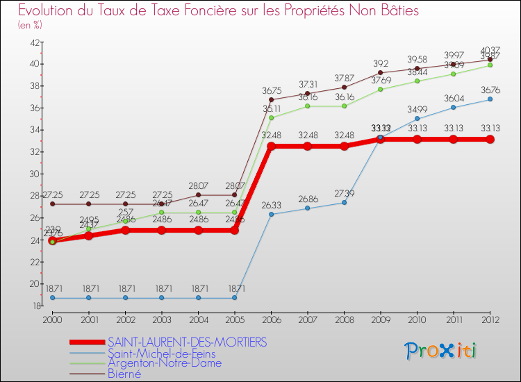 Evolution du taux de la taxe foncière sur les immeubles et terrains non batis pour SAINT-LAURENT-DES-MORTIERS et les communes proches de 2000 à 2012 Comparaison des taux de la taxe foncière sur les immeubles et terrains non batis pour SAINT-LAURENT-DES-MORTIERS et les communes voisines de 2000 à 2012