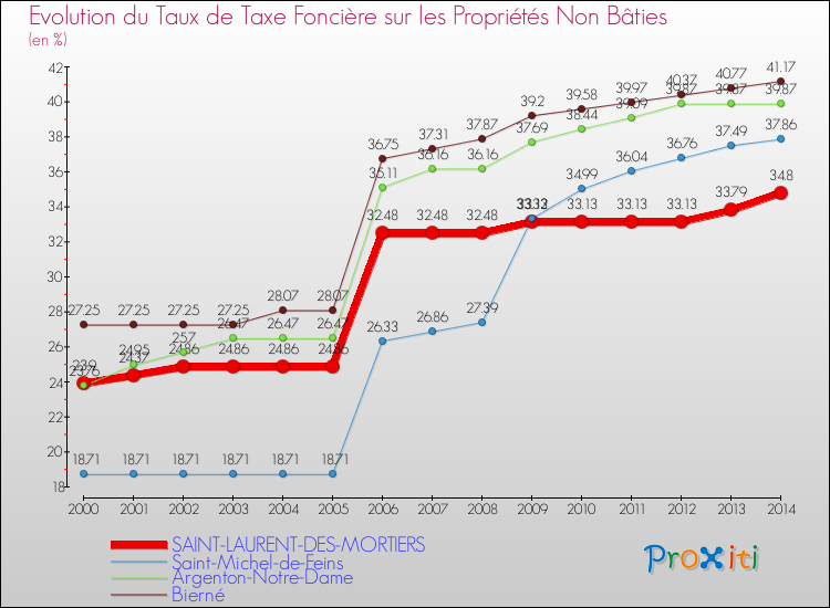 Evolution du taux de la taxe foncière sur les immeubles et terrains non batis pour SAINT-LAURENT-DES-MORTIERS et les communes proches de 2000 à 2014 Comparaison des taux de la taxe foncière sur les immeubles et terrains non batis pour SAINT-LAURENT-DES-MORTIERS et les communes voisines de 2000 à 2014