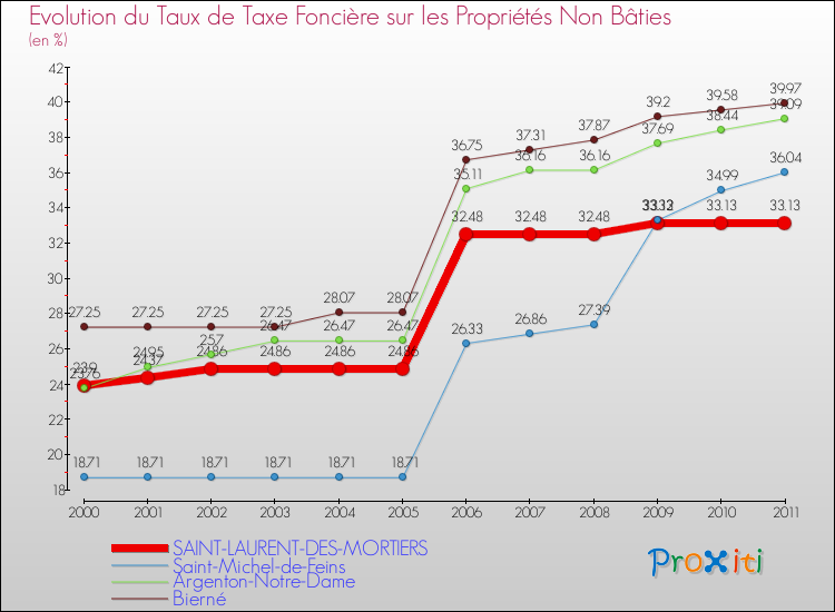 Evolution du taux de la taxe foncière sur les immeubles et terrains non batis pour SAINT-LAURENT-DES-MORTIERS et les communes proches Comparaison des taux de la taxe foncière sur les immeubles et terrains non batis pour SAINT-LAURENT-DES-MORTIERS et les communes voisines