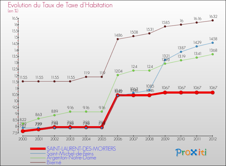 Evolution du taux de la taxe d'habitation pour SAINT-LAURENT-DES-MORTIERS et les communes proches Comparaison des taux de la taxe d'habitation pour SAINT-LAURENT-DES-MORTIERS et les communes voisines