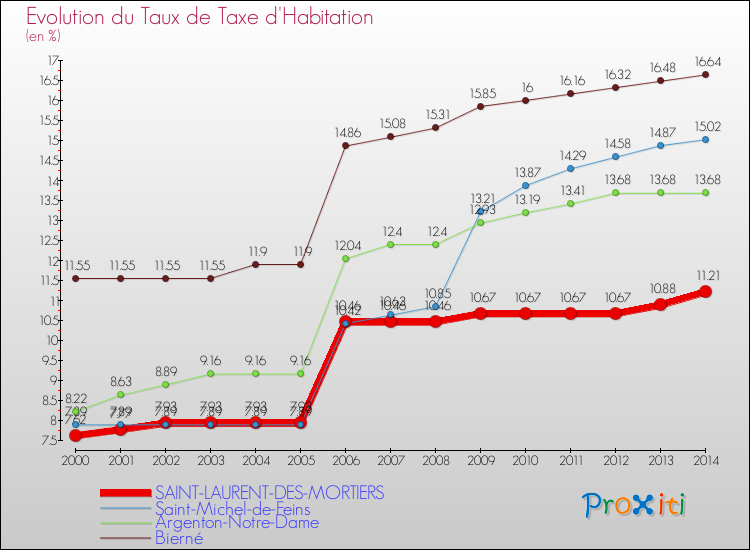 Evolution du taux de la taxe d'habitation pour SAINT-LAURENT-DES-MORTIERS et les communes proches de 2000 à 2014 Comparaison des taux de la taxe d'habitation pour SAINT-LAURENT-DES-MORTIERS et les communes voisines de 2000 à 2014