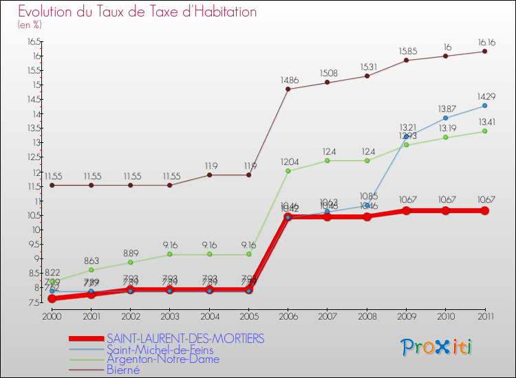 Evolution du taux de la taxe d'habitation pour SAINT-LAURENT-DES-MORTIERS et les communes proches Comparaison des taux de la taxe d'habitation pour SAINT-LAURENT-DES-MORTIERS et les communes voisines