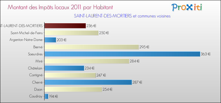 Montant des impôts locaux par Habitant pour SAINT-LAURENT-DES-MORTIERS et les communes proches Comparaison des impôts locaux par habitant pour SAINT-LAURENT-DES-MORTIERS et les communes voisines