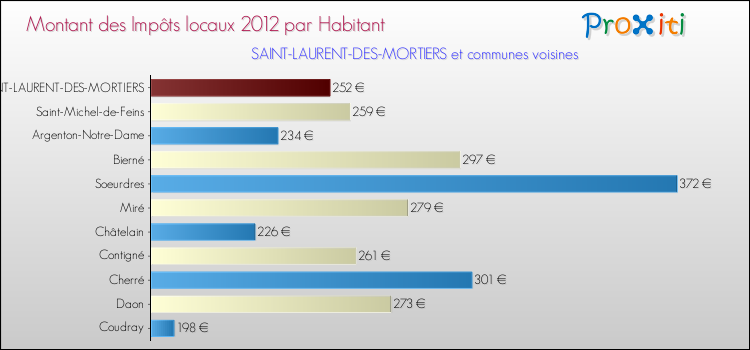Montant des impôts locaux par Habitant pour SAINT-LAURENT-DES-MORTIERS et les communes proches Comparaison des impôts locaux par habitant pour SAINT-LAURENT-DES-MORTIERS et les communes voisines