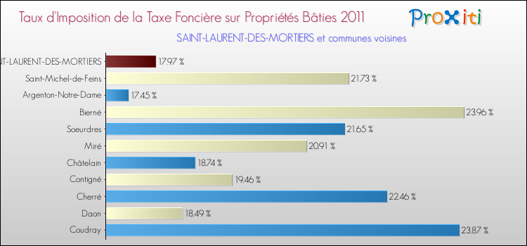 Taux d'imposition de la taxe foncière sur le bati 2011 pour SAINT-LAURENT-DES-MORTIERS et les communes proches Comparaison des taux d'imposition de la taxe foncière sur le bati 2011 pour SAINT-LAURENT-DES-MORTIERS et les communes voisines