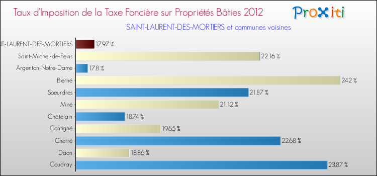 Taux d'imposition de la taxe foncière sur le bati 2012 pour SAINT-LAURENT-DES-MORTIERS et les communes proches Comparaison des taux d'imposition de la taxe foncière sur le bati 2012 pour SAINT-LAURENT-DES-MORTIERS et les communes voisines