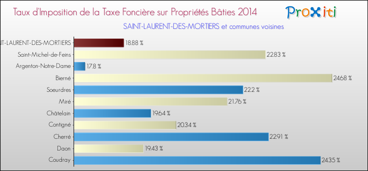 Taux d'imposition de la taxe foncière sur le bati 2014 pour SAINT-LAURENT-DES-MORTIERS et les communes proches Comparaison des taux d'imposition de la taxe foncière sur le bati 2014 pour SAINT-LAURENT-DES-MORTIERS et les communes voisines