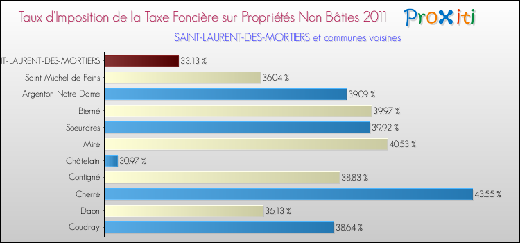Taux d'imposition de la taxe foncière sur les immeubles et terrains non batis 2011 pour SAINT-LAURENT-DES-MORTIERS et les communes proches Comparaison des taux d'imposition de la taxe foncière sur les immeubles et terrains non batis 2011 pour SAINT-LAURENT-DES-MORTIERS et les communes voisines