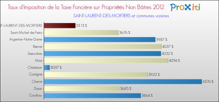 Taux d'imposition de la taxe foncière sur les immeubles et terrains non batis 2012 pour SAINT-LAURENT-DES-MORTIERS et les communes proches Comparaison des taux d'imposition de la taxe foncière sur les immeubles et terrains non batis 2012 pour SAINT-LAURENT-DES-MORTIERS et les communes voisines