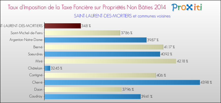 Taux d'imposition de la taxe foncière sur les immeubles et terrains non batis 2014 pour SAINT-LAURENT-DES-MORTIERS et les communes proches Comparaison des taux d'imposition de la taxe foncière sur les immeubles et terrains non batis 2014 pour SAINT-LAURENT-DES-MORTIERS et les communes voisines