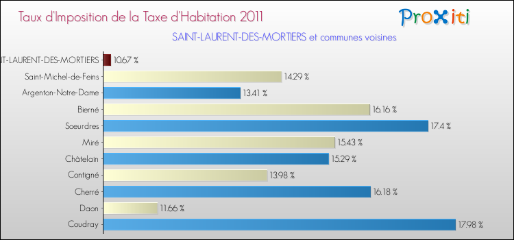 Taux d'imposition de la taxe d'habitation 2011 pour SAINT-LAURENT-DES-MORTIERS et les communes proches Comparaison des taux d'imposition de la taxe d'habitation 2011 pour SAINT-LAURENT-DES-MORTIERS et les communes voisines