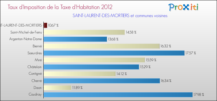 Taux d'imposition de la taxe d'habitation 2012 pour SAINT-LAURENT-DES-MORTIERS et les communes proches Comparaison des taux d'imposition de la taxe d'habitation 2012 pour SAINT-LAURENT-DES-MORTIERS et les communes voisines