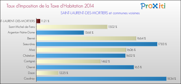 Taux d'imposition de la taxe d'habitation 2014 pour SAINT-LAURENT-DES-MORTIERS et les communes proches Comparaison des taux d'imposition de la taxe d'habitation 2014 pour SAINT-LAURENT-DES-MORTIERS et les communes voisines