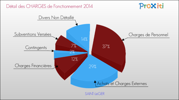 Décomposition des Charges de Fonctionnement 2014 de la commune de SAINT-LéGER Charges de Fonctionnement 2014 pour la commune de SAINT-LéGER