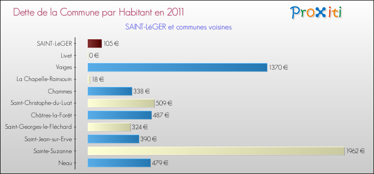 Dette par habitant de la commune en 2011 pour SAINT-LéGER et les communes proches Comparaison de la dette par habitant de la commune en 2011 pour SAINT-LéGER et les communes voisines