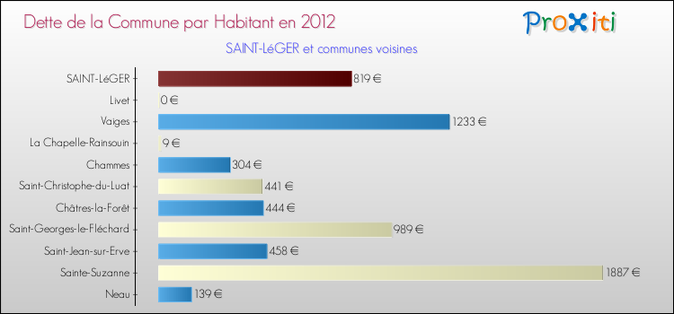 Dette par habitant de la commune en 2012 pour SAINT-LéGER et les communes proches Comparaison de la dette par habitant de la commune en 2012 pour SAINT-LéGER et les communes voisines