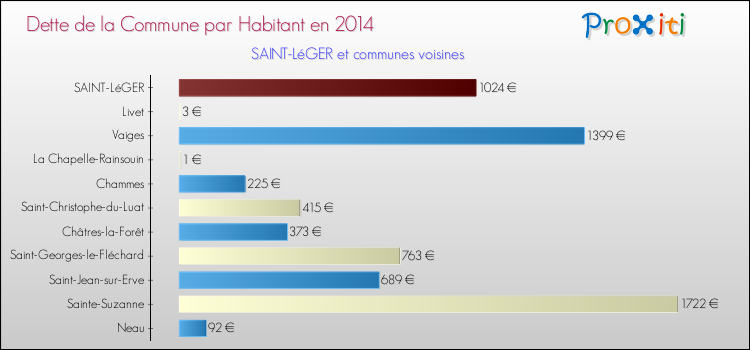 Dette par habitant de la commune en 2014 pour SAINT-LéGER et les communes proches Comparaison de la dette par habitant de la commune en 2014 pour SAINT-LéGER et les communes voisines