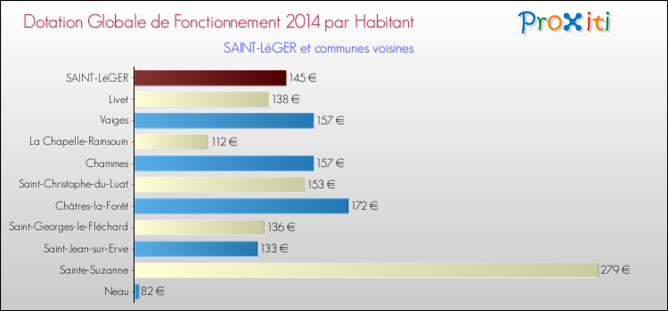 Montant des dotations globales de fonctionnement DGF par Habitant pour SAINT-LéGER et les communes proches en 2014. Comparaison des des dotations globales de fonctionnement DGF par habitant pour SAINT-LéGER et les communes voisines en 2014.