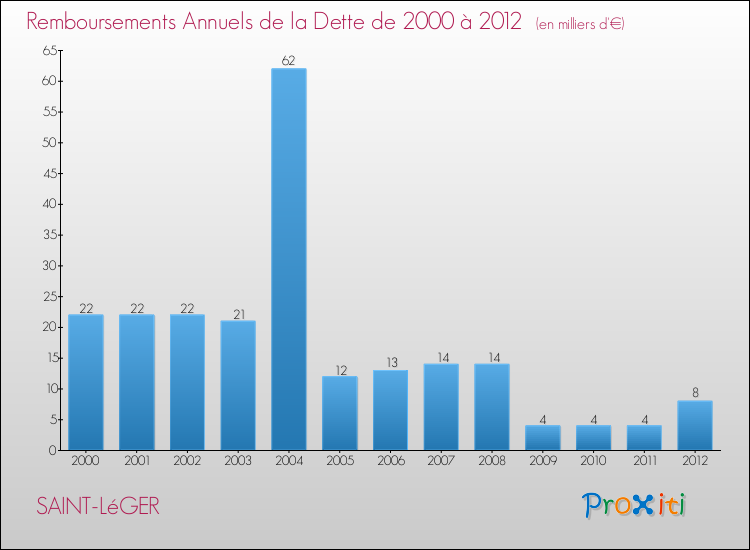 Evolution de l'annuité de la dette pour la commune de SAINT-LéGER de 2000 à 2012 Annuités de la dette pour SAINT-LéGER de 2000 à 2012