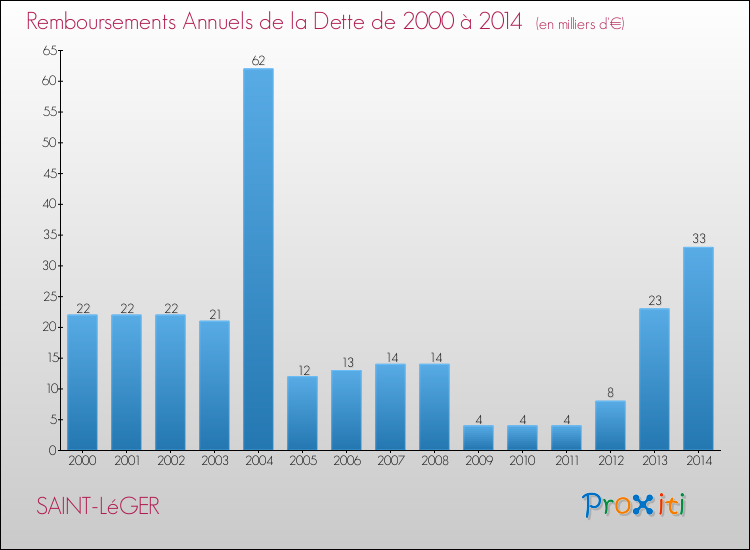 Evolution de l'annuité de la dette pour la commune de SAINT-LéGER de 2000 à 2014 Annuités de la dette pour SAINT-LéGER de 2000 à 2014