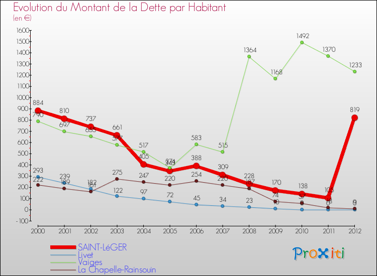 Evolution de la dette par habitant pour la commune de SAINT-LéGER et les communes proches de 2000 à 2012 Comparaison de la dette par habitant pour SAINT-LéGER et les communes voisines de 2000 à 2012