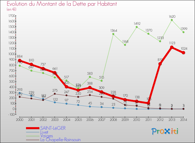 Evolution de la dette par habitant pour la commune de SAINT-LéGER et les communes proches de 2000 à 2014 Comparaison de la dette par habitant pour SAINT-LéGER et les communes voisines de 2000 à 2014
