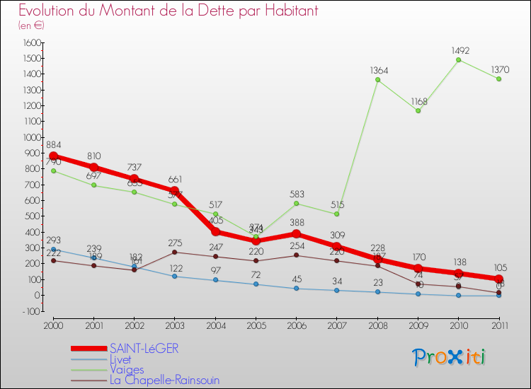 Evolution de la dette par habitant pour la commune de SAINT-LéGER et les communes proches Comparaison de la dette par habitant pour SAINT-LéGER et les communes voisines